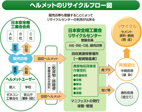 ヘルメットのリサイクルフロー図